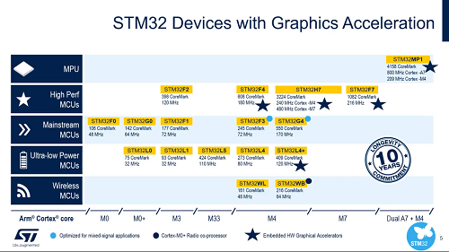 STM32 Graphics Workshop - 2 市场营销