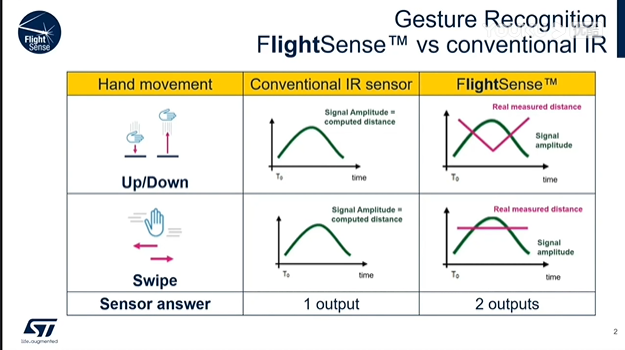 STMicroelectronics非接触式按钮手势视频（FlightSense)
