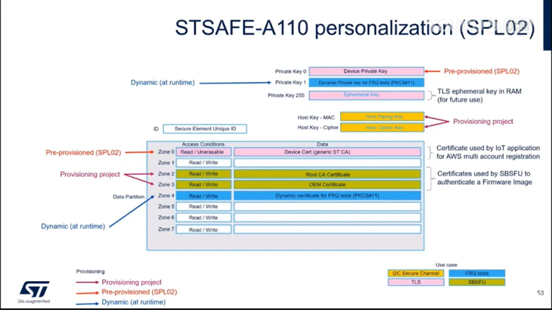使用SBSFU和STSAFE-A110进行安全的云连接-7 STSAFE-A110和SPL02个性化