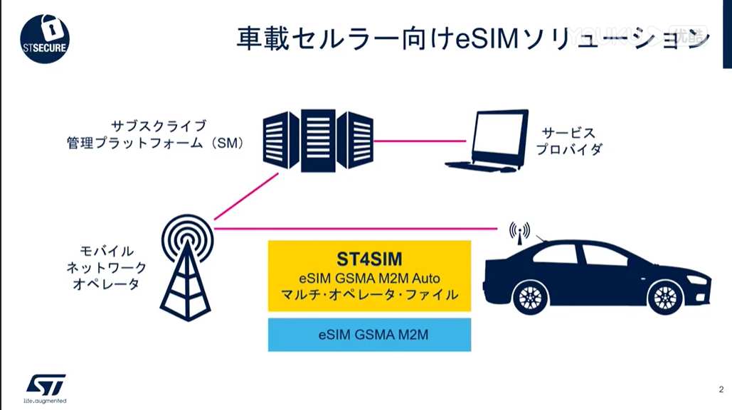 实现联网汽车的关键--车载蜂窝ESIM解决方案