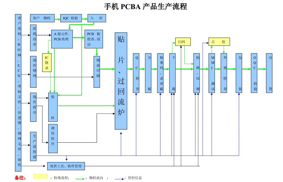 手機產品生產流程