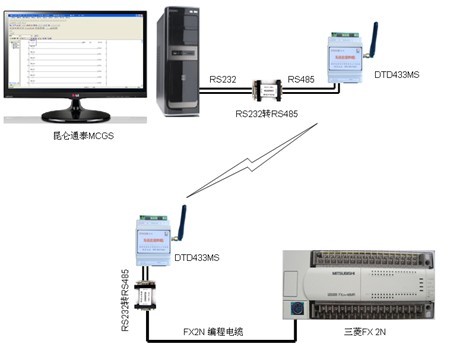 远距离无线数传模块在三菱plc无线通信中的应用方案 Usbd的博客 与非博客 与非网