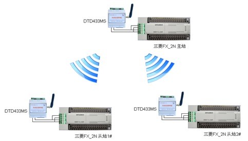 远距离无线数传模块在三菱plc无线通信中的应用方案 Usbd的博客 与非博客 与非网