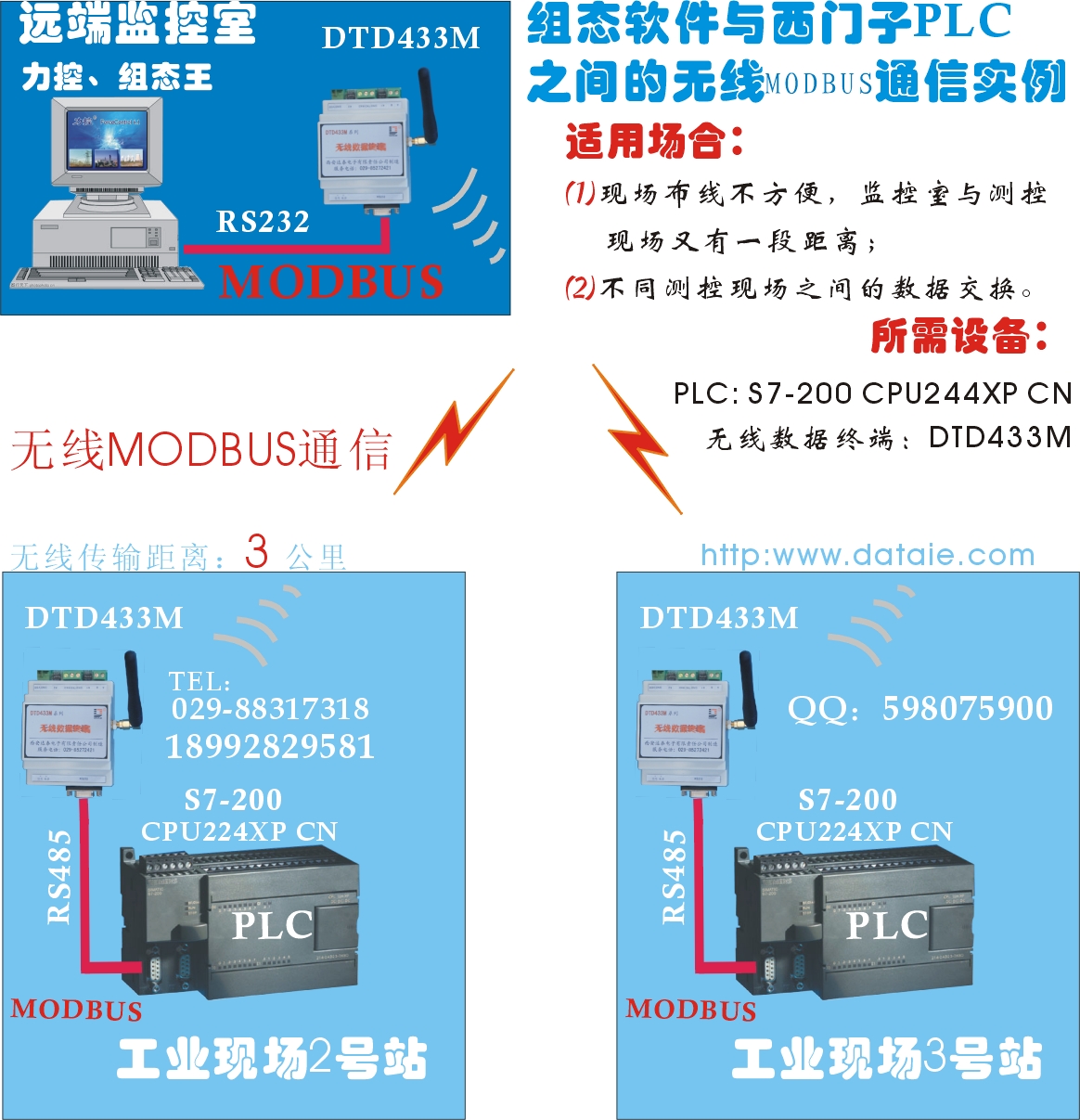 西门子plc的远距离无线通信模块 Usbd的博客 与非博客 与非网