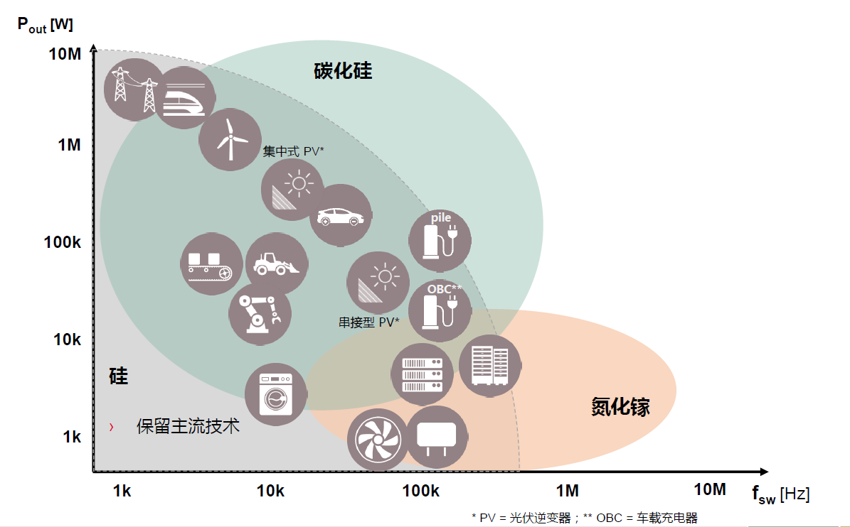 硅,氮化镓和碳化硅三种技术的不同应用场景.