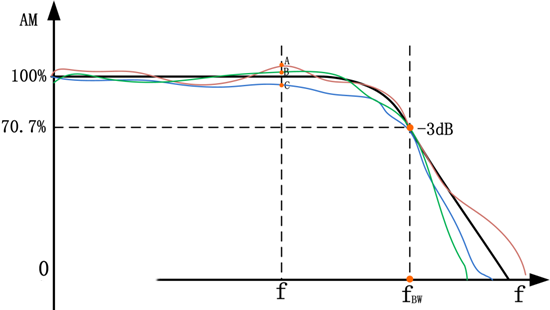 图7 实际的幅频特性曲线