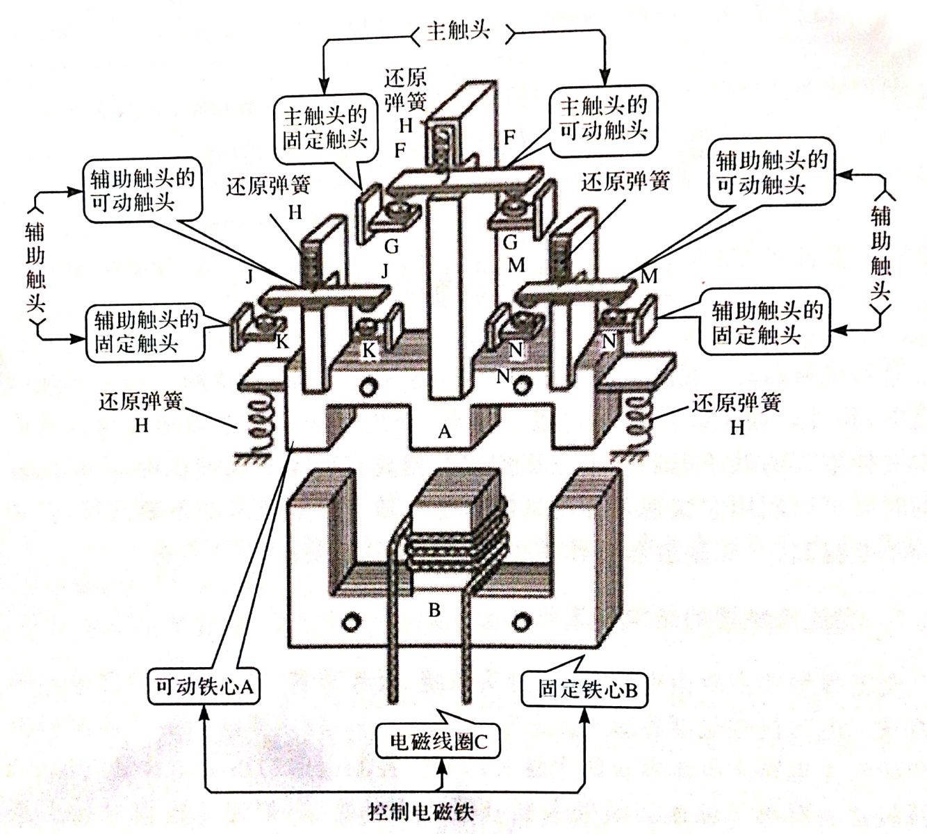 圖一 接觸器工作原理示意圖 直流接觸器和交流接觸器原理基本